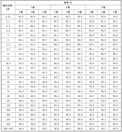高效電機(jī)能效參數(shù)